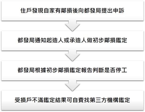 鄰損申訴